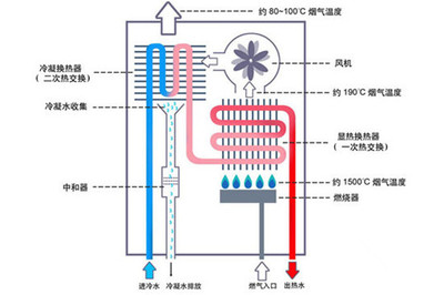 燃气热水器的原理图与弯头部件解析