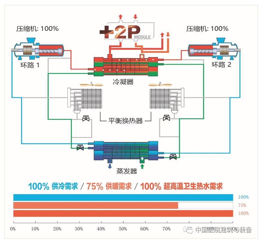 医院冷热源智能能源站 六管制多功能冷热水机组在空调系统中的应用